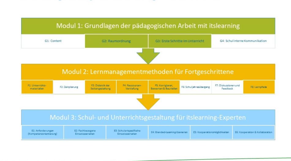 Das Bild zeigt ein Fortbildungskonzept für die Nutzung von itslearning in Schulen in Mecklenburg-Vorpommern. Es besteht aus drei Modulen: Grundlagen der pädagogischen Arbeit, Lernmanagementmethoden für Fortgeschrittene und Schul- und Unterrichtsgestaltung für Experten. Jedes Modul enthält mehrere thematische Bereiche. Die Module sind farblich unterschieden: Grün für Grundlagen, Gelb für Fortgeschrittene und Blau für Experten. Das Konzept ist von R. Knopf-Micheletti, S. Rottig und M. Sandner